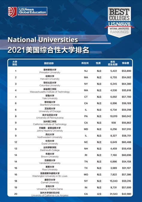 華中大學|重磅！US News 2023世界大学排名公布：华中科技大学位列中国。